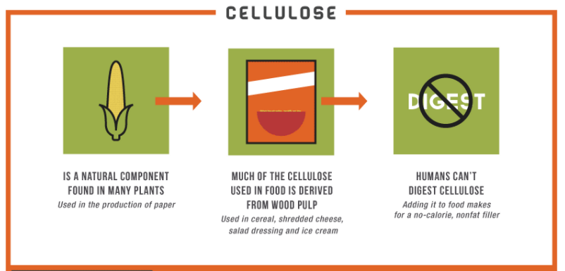 Cellulose is one of the most commonly added filler. While it is a natural component of corn and makes sense to our body in its natural state, it makes no sense once extracted. 