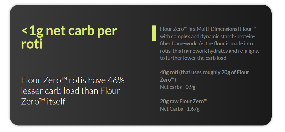 TWF's Flour Zero has a dynamic starch-protein-fiber construct that allows the net carb to reduce further on cooking
